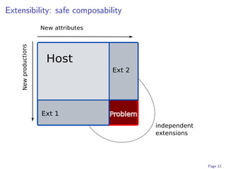 Extensibility: safe composability
                      New attributes
    New productions




                       Host
                                       Ext 2




                      Ext 1            Problem
                                                 independent
                                                 extensions




                                                               Page 12
 