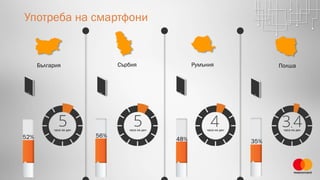 48%
56%52%
България Сърбия Румъния Полша
35%
часа на ден часа на ден часа на ден часа на ден
Употреба на смартфони
 