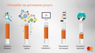 Употреба на дигитални услуги
92%
Търсене в
Интернет
Социални
мрежи
Приложения
за плащане
Пътуване и
транспорт
56%
30%
84%
Онлайн
пазаруване
69%
 