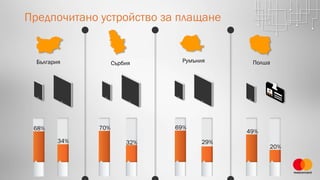 68% 70% 69%
49%
34% 32% 29%
20%
България Сърбия Румъния Полша
Предпочитано устройство за плащане
 