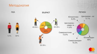 Методология
53% 48%
ПОЛ ВЪЗРАСТ
20-29 г.
30%
30-39 г.
44%
26%
40-50 г.
Югозападен
48%
Централен - юг
8,1%
Североизточен
13,5%
Централен-
север
11,8%
Северозападен
10,3%
Югоизточен
8,4%
РЕГИОН
 