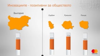 Иновациите - позитивни за обществото
63% 63%
59%
77%
България
Сърбия Румъния Полша
 
