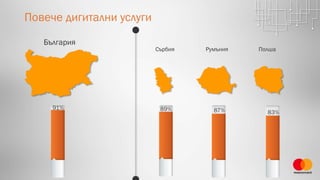 Повече дигитални услуги
83%
91% 89% 87%
България
Сърбия Румъния Полша
 