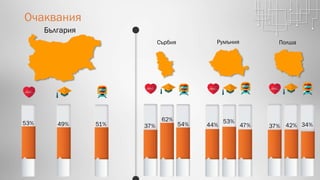 България
Сърбия Румъния Полша
53% 49% 51% 37% 44% 37%
62%
42%
53%54% 47% 34%
Очаквания
 