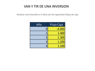 VAN Y TIR DE UNA INVERSION Analizar una inversión a 4 años con los siguientes flujos de caja 