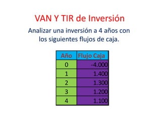 VAN Y TIR de Inversión Analizar una inversión a 4 años con los siguientes flujos de caja. 
