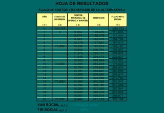 ( 1 ) ( 2) ( 3) ( 4) ( 5 )
0 240,753 -240,753
1 0 8,904 128,409 119,505
2 9,474 150,479 141,004
3 9,823 163,978 154,154
4 10,178 177,691 167,513
5 72,900 10,538 191,619 108,181
6 10,904 205,761 194,857
7 11,275 220,117 208,842
8 11,646 234,473 222,827
9 12,023 249,044 237,021
10 72,900 12,405 263,829 178,523
11 12,793 278,828 266,034
12 13,181 293,827 280,645
13 13,580 309,254 295,674
14 13,979 324,682 310,703
15 72,900 14,384 340,324 253,040
16 14,794 356,180 341,386
17 15,209 372,250 357,041
18 15,630 388,535 372,905
19 16,057 405,034 388,977
20 72,900 16,484 421,533 332,149
VAN SOCIAL ALT.2 1,035,623 soles
TIR SOCIAL ALT. 2 59%
FLUJO NETO
SOCIAL
HOJA DE RESULTADOS
FLUJO DE COSTOS Y BENEFICIOS DE LA ALTERNATIVA 2
AÑO COSTO DE
INVERSION
BENEFICIOS
COSTOS
MARGINAL DE
OPERAC.Y MANTEN.
 