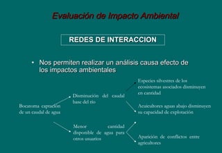 Evaluación de Impacto AmbientalEvaluación de Impacto Ambiental
• Nos permiteNos permitenn realizar un análisis causa efecto derealizar un análisis causa efecto de
los impactos ambientaleslos impactos ambientales
Bocatoma captación
de un caudal de agua
Disminución del caudal
base del río
Menor cantidad
disponible de agua para
otros usuarios Aparición de conflictos entre
agricultores
Acuicultores aguas abajo disminuyen
su capacidad de explotación
Especies silvestres de los
ecosistemas asociados disminuyen
en cantidad
REDES DE INTERACCIONREDES DE INTERACCION
 