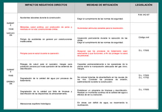 IMPACTOS NEGATIVOS DIRECTOS MEDIDAS DE MITIGACIÓN LEGISLACIÓN
DURANT
E
FASE
EJECUCI
ON
Accidentes laborales durante la construcción.
Exigir el cumplimiento de las normas de seguridad.
R.M. 042-87
Molestias, salud pública, por producción de polvo y
residuos en la ruta, construcciones civiles.
Suministrar vehículos cerrados para la recolección.
Peligro de accidentes en general por construcciones
inadecuadas.
Inspección permanente durante la ejecución de las
obras.
Exigir el cumplimiento de las normas de seguridad.
Código civil
DURANT
E
FASE
OPERACI
ON
Peligros para la salud durante la operación.
Asegurar que los procesos de tratamiento sean
adecuados y que funcionen, a fin de proteger la salud
de personas.
D.L. 17505
Riesgos de salud para el operador, riesgos para
población cercana por mala operación de los sistemas de
desinfección.
Capacitar permanentemente a los operadores de la
planta sobre la manipulación adecuada del gas cloro,
riesgos.
Degradación de la calidad del agua por procesos de
tratamiento.
No colocar tuberías de alcantarillado en los cauces de
los ríos. Controlar los procesos de erosión,
sedimentación durante la construcción.
D.L. 17505
D.L. 17752
Degradación de la calidad por falta de limpieza y
desinfección de los dispositivos de almacenamiento.
Establecer un programa de limpieza y desinfección.
Realizar un monitoreo continuo de la calidad del agua a
efectos de ver su evolución.
D.L. 17505
Alteraciones equilibrio hidrológico.
En áreas con déficit de agua, se recomienda la
reutilización.
IMPACTOS NEGATIVOS DIRECTOS MEDIDAS DE MITIGACIÓN LEGISLACIÓN
DURANT
E
FASE
EJECUCI
ON
Accidentes laborales durante la construcción.
Exigir el cumplimiento de las normas de seguridad.
R.M. 042-87
Molestias, salud pública, por producción de polvo y
residuos en la ruta, construcciones civiles.
Suministrar vehículos cerrados para la recolección.
Peligro de accidentes en general por construcciones
inadecuadas.
Inspección permanente durante la ejecución de las
obras.
Exigir el cumplimiento de las normas de seguridad.
Código civil
DURANT
E
FASE
OPERACI
ON
Peligros para la salud durante la operación.
Asegurar que los procesos de tratamiento sean
adecuados y que funcionen, a fin de proteger la salud
de personas.
D.L. 17505
Riesgos de salud para el operador, riesgos para
población cercana por mala operación de los sistemas de
desinfección.
Capacitar permanentemente a los operadores de la
planta sobre la manipulación adecuada del gas cloro,
riesgos.
Degradación de la calidad del agua por procesos de
tratamiento.
No colocar tuberías de alcantarillado en los cauces de
los ríos. Controlar los procesos de erosión,
sedimentación durante la construcción.
D.L. 17505
D.L. 17752
Degradación de la calidad por falta de limpieza y
desinfección de los dispositivos de almacenamiento.
Establecer un programa de limpieza y desinfección.
Realizar un monitoreo continuo de la calidad del agua a
efectos de ver su evolución.
D.L. 17505
Alteraciones equilibrio hidrológico.
En áreas con déficit de agua, se recomienda la
reutilización.
IMPACTOS NEGATIVOS DIRECTOSIMPACTOS NEGATIVOS DIRECTOSIMPACTOS NEGATIVOS DIRECTOS MEDIDAS DE MITIGACIÓNMEDIDAS DE MITIGACIÓNMEDIDAS DE MITIGACIÓN LEGISLACIÓNLEGISLACIÓNLEGISLACIÓN
DURANT
E
FASE
EJECUCI
ON
DURANT
E
FASE
EJECUCI
ON
Accidentes laborales durante la construcción.Accidentes laborales durante la construcción.
Exigir el cumplimiento de las normas de seguridad.Exigir el cumplimiento de las normas de seguridad.
R.M. 042-87R.M. 042-87
Molestias, salud pública, por producción de polvo y
residuos en la ruta, construcciones civiles.
Molestias, salud pública, por producción de polvo y
residuos en la ruta, construcciones civiles.
Suministrar vehículos cerrados para la recolección.Suministrar vehículos cerrados para la recolección.
Peligro de accidentes en general por construcciones
inadecuadas.
Peligro de accidentes en general por construcciones
inadecuadas.
Inspección permanente durante la ejecución de las
obras.
Exigir el cumplimiento de las normas de seguridad.
Inspección permanente durante la ejecución de las
obras.
Exigir el cumplimiento de las normas de seguridad.
Código civilCódigo civil
DURANT
E
FASE
OPERACI
ON
DURANT
E
FASE
OPERACI
ON
Peligros para la salud durante la operación.Peligros para la salud durante la operación.
Asegurar que los procesos de tratamiento sean
adecuados y que funcionen, a fin de proteger la salud
de personas.
Asegurar que los procesos de tratamiento sean
adecuados y que funcionen, a fin de proteger la salud
de personas.
D.L. 17505D.L. 17505
Riesgos de salud para el operador, riesgos para
población cercana por mala operación de los sistemas de
desinfección.
Riesgos de salud para el operador, riesgos para
población cercana por mala operación de los sistemas de
desinfección.
Capacitar permanentemente a los operadores de la
planta sobre la manipulación adecuada del gas cloro,
riesgos.
Capacitar permanentemente a los operadores de la
planta sobre la manipulación adecuada del gas cloro,
riesgos.
Degradación de la calidad del agua por procesos de
tratamiento.
Degradación de la calidad del agua por procesos de
tratamiento.
No colocar tuberías de alcantarillado en los cauces de
los ríos. Controlar los procesos de erosión,
sedimentación durante la construcción.
No colocar tuberías de alcantarillado en los cauces de
los ríos. Controlar los procesos de erosión,
sedimentación durante la construcción.
D.L. 17505
D.L. 17752
D.L. 17505
D.L. 17752
Degradación de la calidad por falta de limpieza y
desinfección de los dispositivos de almacenamiento.
Degradación de la calidad por falta de limpieza y
desinfección de los dispositivos de almacenamiento.
Establecer un programa de limpieza y desinfección.
Realizar un monitoreo continuo de la calidad del agua a
efectos de ver su evolución.
Establecer un programa de limpieza y desinfección.
Realizar un monitoreo continuo de la calidad del agua a
efectos de ver su evolución.
D.L. 17505D.L. 17505
Alteraciones equilibrio hidrológico.Alteraciones equilibrio hidrológico.
En áreas con déficit de agua, se recomienda la
reutilización.
En áreas con déficit de agua, se recomienda la
reutilización.
 