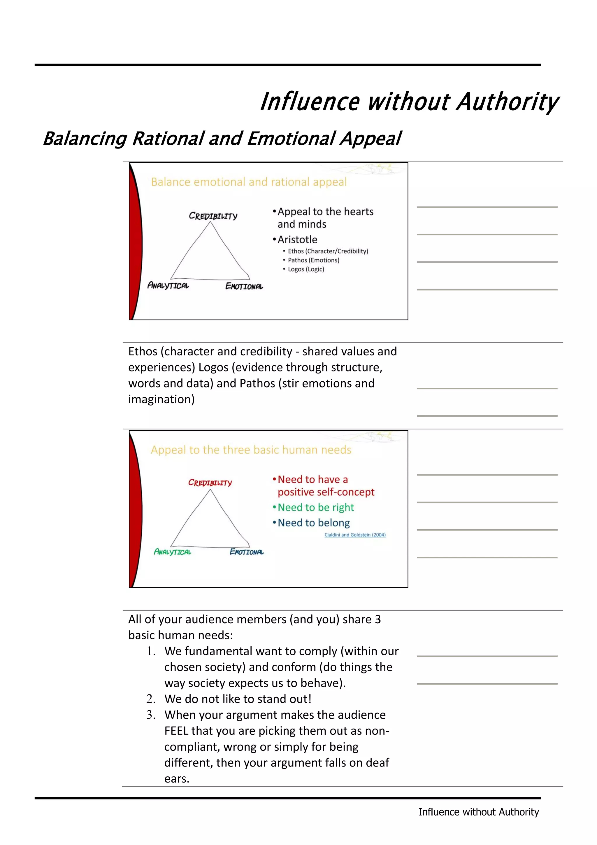 Influence without Authority
Influence without Authority
Balancing Rational and Emotional Appeal
Ethos (character and credibility - shared values and
experiences) Logos (evidence through structure,
words and data) and Pathos (stir emotions and
imagination)
All of your audience members (and you) share 3
basic human needs:
1. We fundamental want to comply (within our
chosen society) and conform (do things the
way society expects us to behave).
2. We do not like to stand out!
3. When your argument makes the audience
FEEL that you are picking them out as non-
compliant, wrong or simply for being
different, then your argument falls on deaf
ears.
 