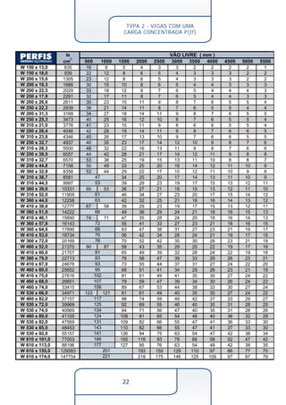 TVPA 2 - VIGAS COM UMA 
CARGA CONCENTRADA P(tf) 
VÃO LIVRE 53 
61 
63 
66 
72 
68 
79 
76 
81 
83 
93 
95 
Ix 
cm 4 
500 1000 1500 2000 2500 3000 3500 4000 4500 5000 5500 6000 W 150 x 13,0 635 16 8 5 4 3 3 2 2 2 2 1 1 
W 150 x 18,0 939 22 12 8 6 5 4 3 3 3 2 2 2 
W 200 x 15,0 1305 23 12 8 6 5 4 3 3 3 2 2 2 W 200 x 19,3 1686 30 15 10 8 6 5 4 4 3 3 3 3 W 200 x 22,5 2029 33 18 12 9 7 6 5 4 4 4 3 3 W 250 x 17,9 2291 32 17 11 8 7 6 5 4 4 3 3 3 W 200 x 26,6 2611 30 23 15 11 9 8 7 6 5 5 4 4 W 250 x 22,3 2939 38 21 14 11 8 7 6 5 5 4 4 4 W 200 x 31,3 3168 34 27 18 14 11 9 8 7 6 5 5 5 W 250 x 25,3 3473 40 25 16 12 10 8 7 6 5 5 4 4 W 310 x 21,0 3776 41 23 15 11 9 8 6 6 5 5 4 4 W 250 x 28,4 4046 42 28 19 14 11 9 8 7 6 6 5 5 W 310 x 23,8 4346 45 26 17 13 10 9 7 6 6 5 5 4 W 250 x 32,7 4937 40 35 23 17 14 12 10 9 8 7 6 6 W 310 x 28,3 5500 48 32 22 16 13 11 9 8 7 6 6 5 W 250 x 38,5 6057 44 42 28 21 17 14 12 11 9 8 8 7 W 310 x 32,7 6570 53 38 25 19 15 13 11 10 8 8 7 6 W 250 x 44,8 7158 50 49 33 25 20 16 14 12 11 10 9 8 W 360 x 32,9 8358 53 44 29 22 17 15 12 11 10 9 8 7 W 310 x 38,7 8581 47 
34 25 20 17 14 13 11 10 9 8 W 310 x 44,5 9997 39 29 23 19 17 15 13 12 11 10 W 360 x 39,0 10331 60 53 36 27 21 18 15 13 12 11 10 9 W 310 x 52,0 11909 46 34 27 23 20 17 15 14 12 11 W 360 x 44,0 12258 42 32 25 21 18 16 14 13 12 11 W 410 x 38,8 12777 67 58 39 29 23 19 17 15 13 12 11 10 W 360 x 51,0 14222 49 36 29 24 21 18 16 15 13 12 W 410 x 46,1 15690 74 71 47 35 28 24 20 18 16 14 13 12 W 360 x 57,8 16143 55 41 33 27 23 21 18 16 15 14 W 360 x 64,0 17890 63 47 38 31 27 23 21 19 17 16 W 410 x 53,0 18734 56 42 34 28 24 21 19 17 15 14 W 360 x 72,0 20169 70 52 42 35 30 26 23 21 19 17 W 460 x 52,0 21370 90 87 58 43 35 29 25 22 19 17 16 14 W 410 x 60,0 21707 65 49 39 32 28 24 22 19 18 16 W 360 x 79,0 22713 78 58 47 39 33 29 26 23 21 19 W 410 x 67,0 24678 73 55 44 37 31 27 24 22 20 18 W 460 x 60,0 25652 68 51 41 34 29 26 23 21 19 17 W 410 x 75,0 27616 102 
81 61 49 41 35 30 27 24 22 20 W 460 x 68,0 29851 107 
79 59 47 39 34 30 26 24 22 20 W 460 x 74,0 33415 106 
89 67 53 44 38 33 30 27 24 22 W 530 x 66,0 34971 123 121 81 61 49 40 35 30 27 24 22 20 W 460 x 82,0 37157 117 
98 74 59 49 42 37 33 29 27 25 W 530 x 72,0 39969 125 
92 69 55 46 40 35 31 28 25 23 W 530 x 74,0 40969 134 
94 71 56 47 40 35 31 28 26 24 W 460 x 89,0 41105 124 
108 81 65 54 46 40 36 32 29 27 W 530 x 82,0 47569 131 
109 82 66 55 47 41 36 33 30 27 W 530 x 85,0 48453 143 
110 82 66 55 47 41 37 33 30 27 W 530 x 92,0 55157 141 
126 94 75 63 54 47 42 38 34 31 W 610 x 101,0 77003 166 
155 116 93 78 66 58 52 47 42 39 W 610 x 113,0 88196 177 
127 95 76 63 54 48 42 38 35 32 W 610 x 155,0 129583 201 
193 155 129 110 97 86 77 70 64 W 610 x 174,0 147754 221 
218 175 146 125 109 97 87 79 73 VÃO LIVRE ( mm ) 
 