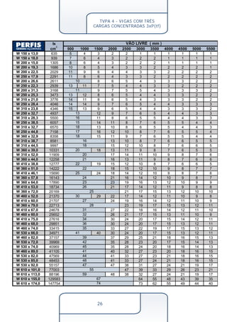 TVPA 4 - VIGAS COM TRÊS 
CARGAS CONCENTRADAS 3xP(tf) 
VÃO LIVRE 10 
11 
Ix 
cm 4 
500 1000 1500 2000 2500 3000 3500 4000 4500 5000 5500 6000 W 150 x 13,0 635 5 4 3 2 2 1 1 1 1 1 1 1 
W 150 x 18,0 939 7 6 4 3 2 2 2 1 1 1 1 1 
W 200 x 15,0 1305 8 6 4 3 2 2 2 1 1 1 1 1 W 200 x 19,3 1686 10 8 5 4 3 3 2 2 2 2 1 1 W 200 x 22,5 2029 11 9 6 4 4 3 3 2 2 2 2 1 W 250 x 17,9 2291 11 8 6 4 3 3 2 2 2 2 2 1 W 200 x 26,6 2611 8 6 5 4 3 3 3 2 2 2 W 250 x 22,3 2939 13 11 7 5 4 4 3 3 2 2 2 2 W 200 x 31,3 3168 9 7 5 5 4 3 3 3 2 2 W 250 x 25,3 3473 13 12 8 6 5 4 4 3 3 2 2 2 W 310 x 21,0 3776 14 11 8 6 5 4 3 3 3 2 2 2 W 250 x 28,4 4046 14 14 9 7 6 5 4 4 3 3 3 2 W 310 x 23,8 4346 15 13 9 6 5 4 4 3 3 3 2 2 W 250 x 32,7 4937 13 
12 9 7 6 5 4 4 3 3 3 W 310 x 28,3 5500 16 
11 8 6 5 5 4 4 3 3 3 W 250 x 38,5 6057 15 
14 11 8 7 6 5 5 4 4 4 W 310 x 32,7 6570 18 
13 10 8 6 5 5 4 4 3 3 W 250 x 44,8 7158 17 
16 12 10 8 7 6 5 5 4 4 W 360 x 32,9 8358 18 
15 11 9 7 6 5 5 4 4 4 W 310 x 38,7 8581 16 
13 10 8 7 6 6 5 5 4 W 310 x 44,5 9997 18 
15 12 10 8 7 6 6 5 5 W 360 x 39,0 10331 20 
18 13 11 9 8 7 6 5 5 4 W 310 x 52,0 11909 20 
17 14 11 10 9 8 7 6 6 W 360 x 44,0 12258 21 
16 13 11 9 8 7 6 6 5 W 410 x 38,8 12777 22 
19 15 12 10 8 7 6 6 5 5 W 360 x 51,0 14222 22 
18 15 12 10 9 8 7 7 6 W 410 x 46,1 15690 25 
24 18 14 12 10 9 8 7 6 6 W 360 x 57,8 16143 24 
21 16 14 12 10 9 8 7 7 W 360 x 64,0 17890 23 
23 19 16 13 12 10 9 9 8 W 410 x 53,0 18734 26 
21 17 14 12 11 9 8 8 7 W 360 x 72,0 20169 25 
21 17 15 13 12 10 10 9 W 460 x 52,0 21370 30 
29 22 17 14 12 11 10 9 8 7 W 410 x 60,0 21707 27 
24 19 16 14 12 11 10 9 8 W 360 x 79,0 22713 28 
23 19 17 15 13 12 11 10 W 410 x 67,0 24678 31 
27 22 18 16 14 12 11 10 9 W 460 x 60,0 25652 32 
26 21 17 15 13 11 10 9 9 W 410 x 75,0 27616 34 
30 24 20 17 15 14 12 11 10 W 460 x 68,0 29851 36 
30 24 20 17 15 13 12 11 10 W 460 x 74,0 33415 35 
33 27 22 19 17 15 13 12 11 W 530 x 66,0 34971 41 
40 30 24 20 17 15 13 12 11 10 W 460 x 82,0 37157 39 
37 29 25 21 18 16 15 13 12 W 530 x 72,0 39969 42 
35 28 23 20 17 15 14 13 12 W 530 x 74,0 40969 45 
35 28 24 20 18 16 14 13 12 W 460 x 89,0 41105 41 
40 32 27 23 20 18 16 15 13 W 530 x 82,0 47569 44 
41 33 27 23 21 18 16 15 14 W 530 x 85,0 48453 48 
41 33 27 24 21 18 16 15 14 W 530 x 92,0 55157 47 
47 38 31 27 24 21 19 17 16 W 610 x 101,0 77003 55 
47 39 33 29 26 23 21 19 W 610 x 113,0 88196 59 
48 38 32 27 24 21 19 17 16 W 610 x 155,0 129583 67 
64 55 48 43 39 35 32 W 610 x 174,0 147754 74 
73 62 55 49 44 40 36 VÃO LIVRE ( mm ) 
26 
 