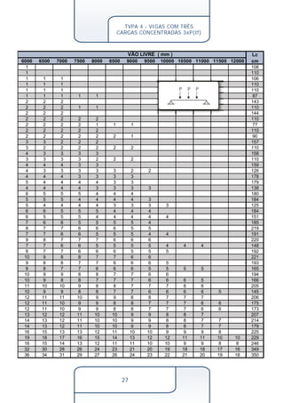 VÃO LIVRE ( mm ) 
TVPA 4 - VIGAS COM TRÊS 
CARGAS CONCENTRADAS 3xP(tf) 
VÃO LIVRE ( mm ) 
5500 6000 6500 7000 7500 8000 8500 9000 9500 
1 1 
1 1 
1 1 1 1 
1 1 1 1 
2 1 1 1 
2 1 1 1 1 1 
2 2 2 2 
2 2 2 2 1 1 
2 2 2 2 
2 2 2 2 2 2 
2 2 2 2 2 1 1 1 
3 2 2 2 2 2 
2 2 2 2 2 2 2 1 
3 3 3 2 2 2 
3 3 2 2 2 2 2 2 
4 4 3 3 3 3 
3 3 3 3 3 2 2 2 
4 4 4 4 3 3 
4 4 3 3 3 3 3 2 2 
5 4 4 4 3 3 3 3 
5 5 4 4 4 4 3 3 
5 4 4 4 4 3 3 3 3 
6 6 5 5 5 4 4 4 
6 5 5 5 4 4 4 4 3 
5 5 4 4 4 4 3 3 3 
7 6 6 5 5 5 4 4 4 
6 6 5 5 5 4 4 4 4 
7 7 6 6 5 5 5 5 4 
9 8 7 7 6 6 6 5 5 
8 7 7 6 6 5 5 5 4 
10 9 8 7 7 7 6 6 6 
8 7 7 6 6 5 5 5 5 
9 8 7 7 6 6 6 5 5 
11 10 9 8 8 7 7 6 6 
10 9 8 8 7 7 6 6 6 
9 9 8 7 7 6 6 6 5 
11 10 9 9 8 8 7 7 6 
11 10 9 8 8 7 7 7 6 
12 11 10 10 9 8 8 7 7 
11 10 9 9 8 8 7 7 6 
13 12 11 11 10 9 9 8 8 
13 12 11 10 9 9 8 8 7 
13 12 11 10 9 9 8 8 7 
15 13 12 12 11 10 10 9 9 
15 14 13 12 11 10 10 9 9 
15 14 13 12 11 10 10 9 9 
17 16 15 13 13 12 11 10 10 
21 19 18 17 16 15 14 13 12 
17 16 15 14 13 12 11 11 10 
35 32 30 28 26 24 23 21 20 
40 36 34 31 29 27 26 24 23 
Lc 
10000 10500 11000 11500 12000 cm 
108 
110 
106 
110 
110 
87 
143 
110 
144 
110 
77 
110 
90 
157 
110 
158 
110 
159 
126 
178 
179 
138 
180 
184 
P P P 
3 125 
184 
4 151 
185 
219 
4 191 
220 
4 4 4 148 
5 192 
221 
5 193 
5 5 5 165 
6 194 
6 6 5 166 
7 6 6 205 
6 6 6 5 145 
7 7 7 206 
7 7 6 6 175 
7 7 6 6 173 
8 8 7 207 
8 8 7 7 214 
8 8 7 7 179 
9 9 9 8 225 
12 11 11 10 10 229 
10 9 9 8 8 246 
19 18 18 17 16 349 
22 21 20 19 18 350 
27 
