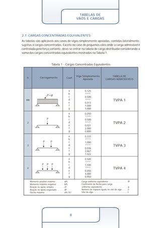 TABELAS DE 
VÃOS E CARGAS 
2.7. CARGAS CONCENTRADAS EQUIVALENTES 
As tabelas são aplicáveis aos casos de vigas simplesmente apoiadas, contidas lateralmente, 
sujeitas à cargas concentradas. Exceto no caso de pequenos vãos onde a carga admissível é 
controlada pela força cortante, deve-se entrar na tabela de carga distribuída considerando a 
soma das cargas concentradas equivalentes mostradas na Tabela 1. 
Tabela 1 - Cargas Concentradas Equivalentes 
n Carregamento Coef. 
8 
P=ql 
P 
P P 
P P P 
abcdefg 
abcdefg 
abcdefg abcdefg 
TABELA DE 
CARGAS ADMISSÍVEIS 
TVPA 1 
TVPA 2 
TVPA 3 
TVPA 4 
Viga Simplesmente 
Apoiada 
0,125 
**** 
0,500 
**** 
0,013 
1,000 
1,000 
0,250 
**** 
0,500 
**** 
0,021 
2,000 
0,800 
0,333 
**** 
1,000 
**** 
0,036 
2,667 
1,022 
0,500 
**** 
1,500 
**** 
0,050 
4,000 
0,950 
2 
3 
4 
Momento positivo máximo: . . . . . . aPL 
Momento máximo negativo: . . . . . bPL 
Reação no apoio simples: . . . . . . . cP 
Reação no apoio engastado: . . . . . dP 
Flecha máxima: . . . . . . . . . . . . . . ePL3/EI 
Carga uniforme equivalente: . . . . . . . . . . . . . . fP 
Coeficiente da flecha para carga 
uniforme equivalente: . . . . . . . . . . . . . . . . . . . g 
Número de espaços iguais no vão da viga: . . . . n 
Vão da viga:. . . . . . . . . . . . . . . . . . . . . . . . . . L 
 