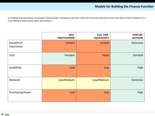 Models for Building the Finance Function In building and optimizing a Company’s finance team, companies can best scale their financial operations over time with Venture Advisors on a cost-effective basis versus other alternatives…  SOLE  PRACTICIONERS FULL TIME  EQUIVALENTS VENTURE  ADVISORS Breadth of Experience Limited Limited Extensive Cost Variable Fixed Variable Scalability Low Low High Network Low/Medium Low/Medium Extensive Purchasing Power Low Low High 