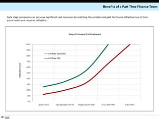 Benefits of a Part Time Finance Team Early stage companies can preserve significant cash resources by matching the variable cost paid for finance infrastructure to their actual needs and required utilization…  
