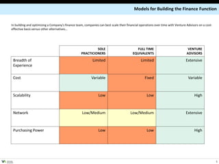 Models for Building the Finance Function


     In building and optimizing a Company’s finance team, companies can best scale their financial operations over time with Venture Advisors on a cost-
     effective basis versus other alternatives…




                                                                 SOLE                          FULL TIME                              VENTURE
                                                        PRACTICIONERS                        EQUIVALENTS                             ADVISORS
           Breadth of                                           Limited                            Limited                          Extensive
           Experience

           Cost                                                Variable                               Fixed                           Variable



           Scalability                                              Low                                 Low                               High



           Network                                      Low/Medium                          Low/Medium                              Extensive



           Purchasing Power                                         Low                                 Low                               High




VENTURE
ADVISORS
                                                                                                                                                           5
 