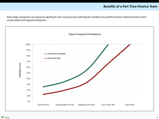 Benefits of a Part Time Finance Team

   Early stage companies can preserve significant cash resources by matching the variable cost paid for finance infrastructure to their
   actual needs and required utilization…




VENTURE
ADVISORS
                                                                                                                                          9
 