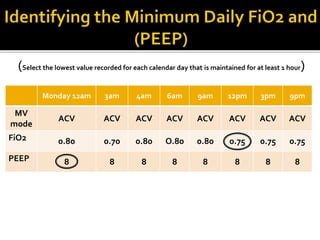 (Select the lowest value recorded for each calendar day that is maintained for at least 1 hour)
Monday 12am 3am 4am 6am 9am 12pm 3pm 9pm
MV
mode
ACV ACV ACV ACV ACV ACV ACV ACV
FiO2 0.80 0.70 0.80 O.80 0.80 0.75 0.75 0.75
PEEP 8 8 8 8 8 8 8 8
 