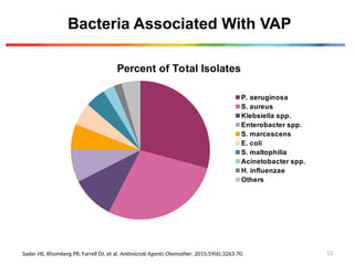 Bacteria Associated With VAP
Percent of Total Isolates
P. aeruginosa
S. aureus
Klebsiella spp.
Enterobacter spp.
S. marcescens
E. coli
S. maltophilia
Acinetobacter spp.
H. influenzae
Others
Sader HS, Rhomberg PR, Farrell DJ, et al. Antimicrob Agents Chemother. 2015;59(6):3263-70. 13
 