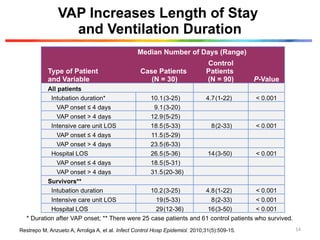 VAP Increases Length of Stay
and Ventilation Duration
Restrepo M, Anzueto A, Arroliga A, et al. Infect Control Hosp Epidemiol. 2010;31(5):509-15.
Median Number of Days (Range)
Type of Patient
and Variable
Case Patients
(N = 30)
Control
Patients
(N = 90) P-Value
All patients
Intubation duration* 10.1(3-25) 4.7(1-22) < 0.001
VAP onset ≤ 4 days 9.1(3-20)
VAP onset > 4 days 12.9(5-25)
Intensive care unit LOS 18.5(5-33) 8(2-33) < 0.001
VAP onset ≤ 4 days 11.5(5-29)
VAP onset > 4 days 23.5(6-33)
Hospital LOS 26.5(5-36) 14(3-50) < 0.001
VAP onset ≤ 4 days 18.5(5-31)
VAP onset > 4 days 31.5(20-36)
Survivors**
Intubation duration 10.2(3-25) 4.8(1-22) < 0.001
Intensive care unit LOS 19(5-33) 8(2-33) < 0.001
Hospital LOS 29(12-36) 16(3-50) < 0.001
* Duration after VAP onset; ** There were 25 case patients and 61 control patients who survived.
14
 
