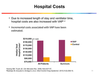 Hospital Costs
• Due to increased length of stay and ventilator time,
hospital costs are also increased with VAP1-2
• Incremental costs associated with VAP have been
estimated.
1
Koenig SM, Truwit JD. Clin Microbiol Rev. 2006;19(4):637-57.
2
Restrepo M, Anzueto A, Arroliga A, et al. Infect Control Hosp Epidemiol. 2010;31(5):509-15.
All Patients Survivors
$70,000
$90,000
$110,000
$130,000
$150,000
$170,000
$190,000
$210,000
VAP
Control
Median
Total
Hospital
Costs
2
P < 0.01
15
 