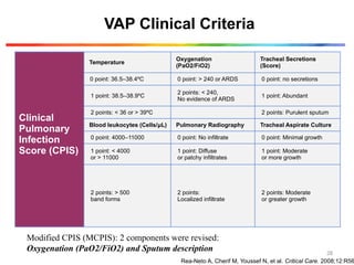 VAP Clinical Criteria
ARDS = acute respiratory distress syndrome
Rea-Neto A, Cherif M, Youssef N, et al. Critical Care. 2008;12:R56
VAP Score > 6
Clinical
Pulmonary
Infection
Score (CPIS)
Temperature
Oxygenation
(PaO2/FiO2)
Tracheal Secretions
(Score)
0 point: 36.5–38.4ºC 0 point: > 240 or ARDS 0 point: no secretions
1 point: 38.5–38.9ºC
2 points: < 240,
No evidence of ARDS
1 point: Abundant
2 points: < 36 or > 39ºC 2 points: Purulent sputum
Blood leukocytes (Cells/μL) Pulmonary Radiography Tracheal Aspirate Culture
0 point: 4000–11000 0 point: No infiltrate 0 point: Minimal growth
1 point: < 4000
or > 11000
1 point: Diffuse
or patchy infiltrates
1 point: Moderate
or more growth
2 points: > 500
band forms
2 points:
Localized infiltrate
2 points: Moderate
or greater growth
28
Modified CPIS (MCPIS): 2 components were revised:
Oxygenation (PaO2/FiO2) and Sputum description
 