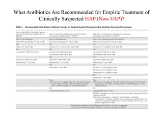 What Antibiotics Are Recommended for Empiric Treatment of
Clinically Suspected HAP (Non-VAP)?
 