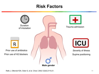 Risk Factors
Rello J, Ollendorf DA, Oster G, et al. Chest. 2002;122(6):2115-21.
Duration
of intubation
Male gender
Trauma admission
Severity of illness
Prior use of antibiotics
Supine positioning
Prior use of H2 blockers
℞ ICU
+
10
 