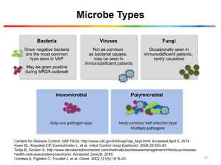 Microbe Types
Polymicrobial
Centers for Disease Control. VAP FAQs. http://www.cdc.gov/HAI/vap/vap_faqs.html. Accessed April 6, 2014.
Krein SL, Kowalski CP, Damschroder L, et al. Infect Control Hosp Epidemiol. 2008;29:933-40.
Tedja R, Gordon S. http://www.clevelandclinicmeded.com/medicalpubs/diseasemanagement/infectious-disease/
health-care-associated-pneumonia. Accessed June28, 2019.
Combes A, Figliolini C, Trouillet J, et al. Chest. 2002;121(5):1618-23.
Bacteria
Gram negative bacteria
are the most common
type seen in VAP
May be gram positive
during MRSA outbreak
Viruses
Not as common
as bacterial causes,
may be seen in
immunodeficient patients
Fungi
Occasionally seen in
immunodeficient patients,
rarely causative
Monomicrobial
Only one pathogen type Most common VAP infection type
Multiple pathogens
12
 