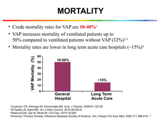 MORTALITY
• Crude mortality rates for VAP are 10-40%1
• VAP increases mortality of ventilated patients up to
50% compared to ventilated patients without VAP (32%)2-3
• Mortality rates are lower in long term acute care hospitals (~15%)4
1
Cocanour CS, Peninger M, Domonoske BD, et al. J Trauma. 2006;61:122-30.
2
Al-Tawﬁq JA, Abed MS. Am J Infect Control. 2010;38:552-6.
3
Kalanuria AA, Ziai W, Mirski M. Crit Care. 2014;18:208.
4
American Thoracic Society, Infectious Diseases Society of America. Am J Respir Crit Care Med. 2005;171:388-416.19
10-50%
~15%
VAP
Mortality
(%)
Long Term
Acute Care
General
Hospital
0
10
20
30
40
50
60
 