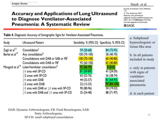 36
DAB: Dynamic Airbronchogram, FB: Fluid Bronchogram, SAB:
Static Airbrochogram,
SP-CD: small subpleural consolidation
a: Subpleural
hypoechogenic or
tissue-like area
b: In all patients
included in study
c: only in patients
with signs of
ventilator-
associated
pneumonia
d: in each patient
Staub et al.
 