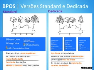 BPOS | Versões Standard e Dedicada
Standard                                   Dedicada




 Diversos clientes, uma arquitetura         Um cliente por arquitetura
 Os clientes precisam de uma                Empresas com mais de 5.000 estações
 implantação rápida                         Otimize para mais de 20.000
 Sem limite de estações                     Os clientes precisam da maioria dos
 Eficiência de custo como foco principal    recursos de servidor
 