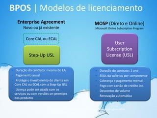BPOS | Modelos de licenciamento
   Enterprise Agreement                                                MOSP (Direto e Online)
       Novo ou já existente                                             Microsoft Online Subscription Program


         Core CAL ou ECAL
                                                                                       User
                                                                                   Subscription
           Step-Up USL                                                             License (USL)

 Duração do contrato: mesma do EA                                       Duração do contrato: 1 ano
 Pagamento anual                                                        SKUs da suíte ou por componente
 Protégé o investimento do cliente em                                   Cobrança e pagamento mensal
  Core CAL ou ECAL com a Step-Up USL                                     Pago com cartão de crédito int.
 Licença pode ser usada com os                                          Descontos de volume
  serviços ou com versões on-premises
                                                                         Renovação automática
  dos produtos


                       * All Information on this slide is subject to change prior to the official BPOS
                       commercial launch in Brazil
 