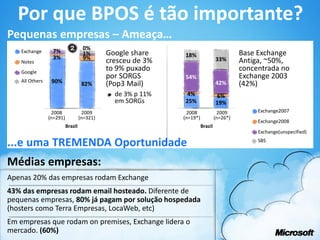 Por que BPOS é tão importante?
Pequenas empresas – Ameaça…
   Exchange      7%                 0%
                                    1%       Google share    18%                          Base Exchange
                 3%                 9%                                          33%
   Notes                                     cresceu de 3%                                Antiga, ~50%,
   Google
                                             to 9% puxado                                 concentrada no
                                             por SORGS       54%                          Exchange 2003
   All Others    90%                82%      (Pop3 Mail)                        42%       (42%)
                                               de 3% p 11%   4%                  6%
                                               em SORGs      25%                19%
                 2008               2009                      2008               2009          Exchange2007
                (n=291)            (n=321)                   (n=19*)            (n=26*)
                                                                                               Exchange2008
                          Brazil                                       Brazil
                                                                                               Exchange(unspecified)

...e uma TREMENDA Oportunidade                                                                 SBS



Médias empresas:
Apenas 20% das empresas rodam Exchange
43% das empresas rodam email hosteado. Diferente de
pequenas empresas, 80% já pagam por solução hospedada
(hosters como Terra Empresas, LocaWeb, etc)
Em empresas que rodam on premises, Exchange lidera o
mercado. (60%)
 