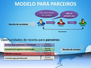MODELO PARA PARCEIROS
                                            12%: novo cliente                   18% no
                                              6%: residual                   primeiro ano


                                                       Comissão                    Venda

                                           Microsoft              Parceiro                  Cliente


                                                                  Faturamento




Oportunidades de receita para parceiros:
                                                     Receita
  Serviços de gerenciamento e manutenção
                                                   recorrente
                                                     Receita
  Consultoria de negócios e customização
                                                    repetida
                                                   Receita de
  Migração e integração
                                                     projetos
                                                     Receita
  Comissão paga pela Microsoft
                                                   transacional
 