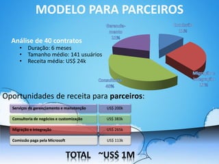 MODELO PARA PARCEIROS

  Análise de 40 contratos
     • Duração: 6 meses
     • Tamanho médio: 141 usuários
     • Receita média: US$ 24k




Oportunidades de receita para parceiros:
  Serviços de gerenciamento e manutenção   US$ 200k

  Consultoria de negócios e customização   US$ 383k

  Migração e integração                    US$ 265k

  Comissão paga pela Microsoft             US$ 113k
 