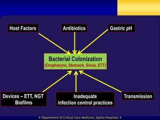 Host Factors                    Antibiotics                     Gastric pH




                         Bacterial Colonization
                      (Oropharynx, Stomach, Sinus, ETT)




Devices – ETT, NGT                     Inadequate                              Transmission
     Biofilms                  infection control practices

                   Department of Critical Care Medicine, Apollo Hospitals 
 