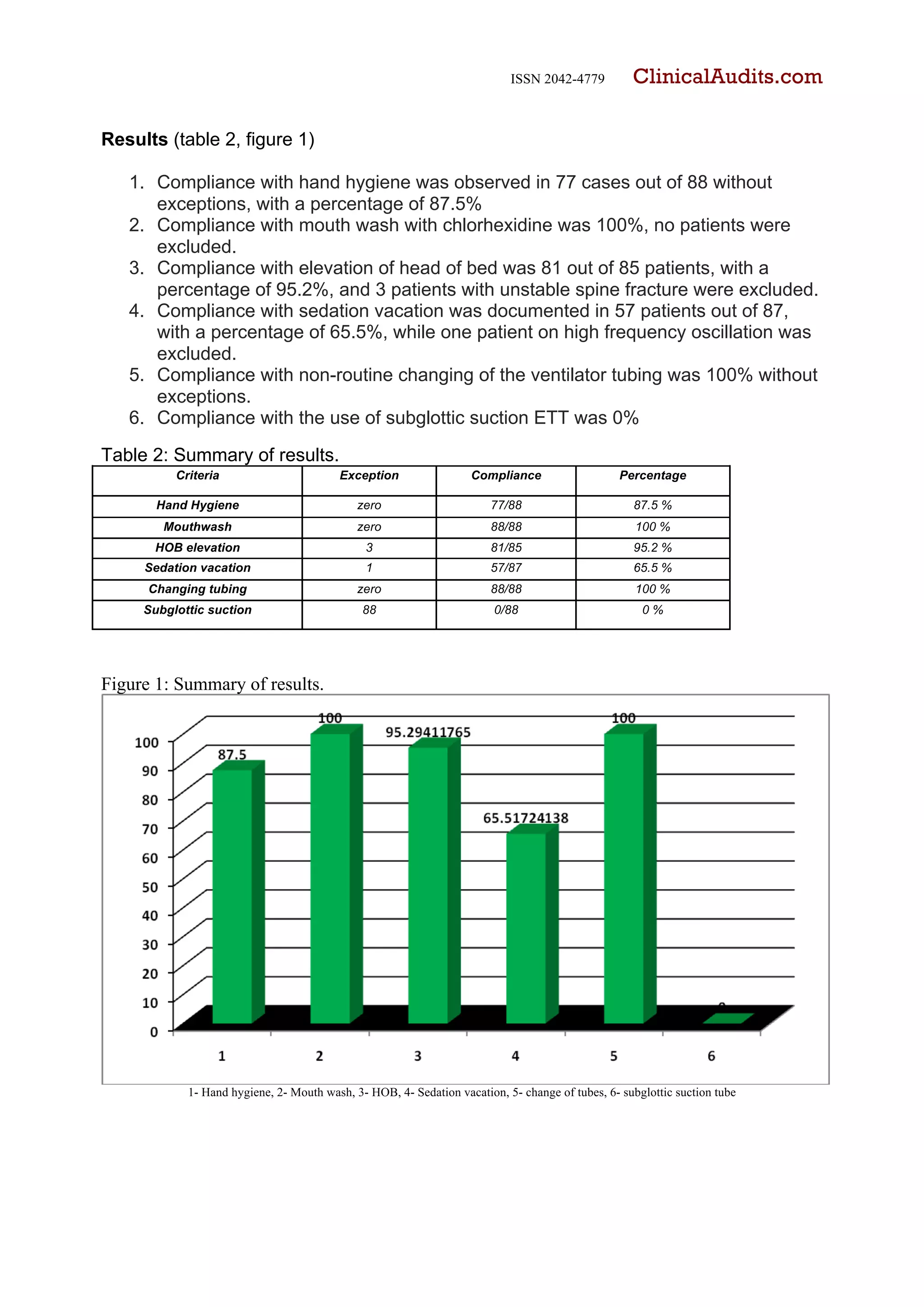 ISSN 2042-4779 ClinicalAudits.com
Results (table 2, figure 1)
1. Compliance with hand hygiene was observed in 77 cases out of 88 without
exceptions, with a percentage of 87.5%
2. Compliance with mouth wash with chlorhexidine was 100%, no patients were
excluded.
3. Compliance with elevation of head of bed was 81 out of 85 patients, with a
percentage of 95.2%, and 3 patients with unstable spine fracture were excluded.
4. Compliance with sedation vacation was documented in 57 patients out of 87,
with a percentage of 65.5%, while one patient on high frequency oscillation was
excluded.
5. Compliance with non-routine changing of the ventilator tubing was 100% without
exceptions.
6. Compliance with the use of subglottic suction ETT was 0%
Table 2: Summary of results.
Criteria Exception Compliance Percentage
Hand Hygiene zero 77/88 87.5 %
Mouthwash zero 88/88 100 %
HOB elevation 3 81/85 95.2 %
Sedation vacation 1 57/87 65.5 %
Changing tubing zero 88/88 100 %
Subglottic suction 88 0/88 0 %
Figure 1: Summary of results.
1- Hand hygiene, 2- Mouth wash, 3- HOB, 4- Sedation vacation, 5- change of tubes, 6- subglottic suction tube
 