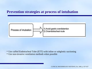 Ventilator Associated Pneumonia (VAP) causes and preventive strategies | PDF