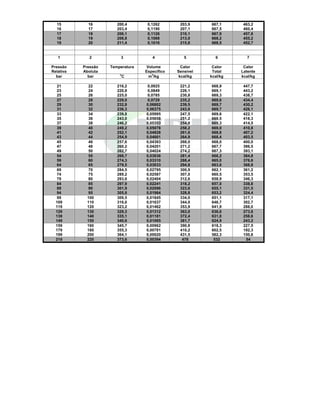 15         16         200,4       0,1262       203,9     667,1      463,2
  16         17         203,4       0,1190       207,1     667,5      460,4
  17         18         206,1       0,1126       210,1     667,9      457,8
  18         19         208,8       0,1068       213,0     668,2      455,2
  19         20         211,4       0,1016       215,8     668,5      452,7


   1          2           3           4            5         6         7

Pressão    Pressão   Temperatura    Volume        Calor     Calor     Calor
Relativa   Aboluta                 Específico   Sensível    Total    Latente
                         o            3
  bar        bar             C       m /kg       kcal/kg   kcal/kg   kcal/kg

  21         22         216,2      0,0925        221,2     668,9      447,7
  23         24         220,8      0,0849        226,1     669,1      443,2
  25         26         225,0      0,0785        230,8     669,3      438,7
  27         28         229,0      0,0729        235,2     669,6      434,4
  29         30         232,8      0,06802       239,5     669,7      430,2
  31         32         236,3      0,06375       243,6     669,7      426,1
  33         34         239,8      0,05995       247,5     669,6      422,1
  35         36         243,0      0,05658       251,2     669,5      418,3
  37         38         246,2      0,05353       254,8     669,3      414,5
  39         40         249,2      0,05078       258,2     669,0      410,8
  41         42         252,1      0,04828       261,6     668,8      407,2
  43         44         254,9      0,04601       264,9     668,4      403,5
  45         46         257,6      0,04393       268,0     668,0      400,0
  47         48         260,2      0,04201       271,2     667,7      396,5
  49         50         262,7      0,04024       274,2     667,3      393,1
  54         55         268,7      0,03636       281,4     666,2      384,8
  59         60         274,3      0,03310       288,4     665,0      376,6
  64         65         279,5      0,03033       294,8     663,6      368,8
  69         70         284,5      0,02795       300,9     662,1      361,2
  74         75         289,2      0,02587       307,0     660,5      353,5
  79         80         293,6      0,02404       312,6     658,9      346,3
  84         85         297,9      0,02241       318,2     657,0      338,8
  89         90         301,9      0,02096       323,6     655,1      331,5
  94         95         305,8      0,01964       328,8     653,2      324,4
  99        100         309,5      0,01845       334,0     651,1      317,1
  109       110         316,6      0,01637       344,0     646,7      302,7
  119       120         323,2      0,01462       353,9     641,9      288,0
  129       130         329,3      0,01312       363,0     636,6      273,6
  139       140         335,1      0,01181       372,4     631,0      258,6
  149       150         340,6      0,01065       381,7     624,9      243,2
  159       160         345,7      0,00962       390,8     618,3      227,5
  179       180         355,3      0,00781       410,2     602,5      192,3
  199       200         364,1      0,00620       431,5     582,3      150,8
  219       220         373,6      0,00394        478       532        54
 