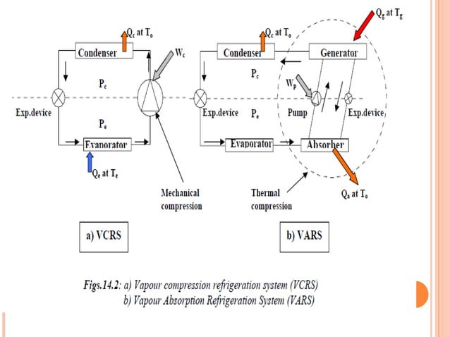 Vapor absorption system | PPT