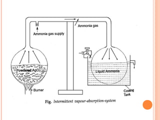 Vapor absorption system | PPT