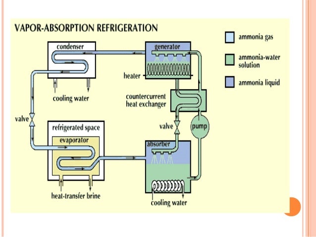 vapour absorption refrigeration system