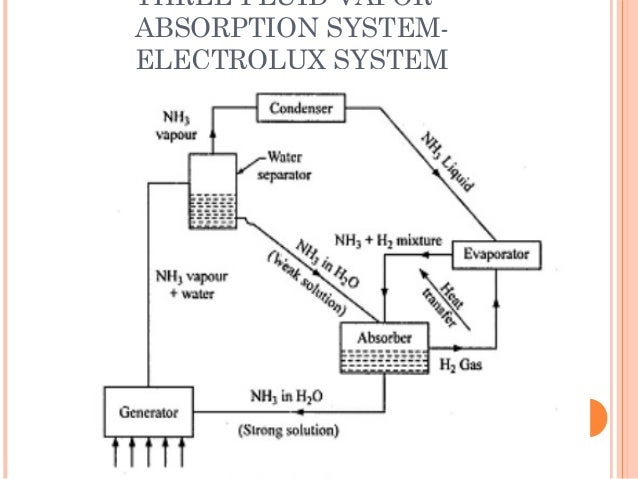 system fluid vapour 3 absorption absorption Vapor system