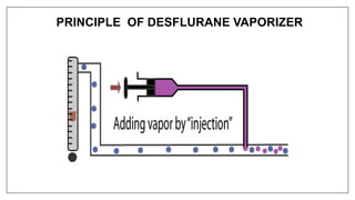 PRINCIPLE OF DESFLURANE VAPORIZER
 