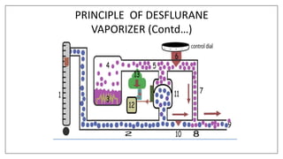 PRINCIPLE OF DESFLURANE
VAPORIZER (Contd…)
 
