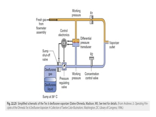Vaporizer and Inhalational Anesthetics [Autosaved].pptx
