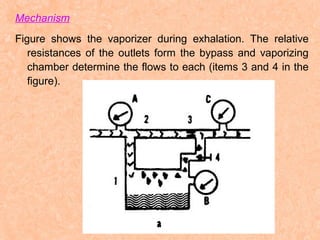 Mechanism
Figure shows the vaporizer during exhalation. The relative
resistances of the outlets form the bypass and vaporizing
chamber determine the flows to each (items 3 and 4 in the
figure).

 
