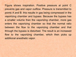 Figure shows inspiration. Positive pressure at point C
prevents gas and vapor outflow. Pressure is transmitted to
points A and B. this results in gas being compressed in the
vaporizing chamber and bypass. Because the bypass has
a smaller volume than the vaporizing chamber, more gas
enters the vaporizing chamber so that the normal ratio
between the flow to the vaporizing chamber and that
through the bypass is disturbed. The result is an increased
flow to the vaporizing chamber, which then picks up
additional anesthetic vapor.

 
